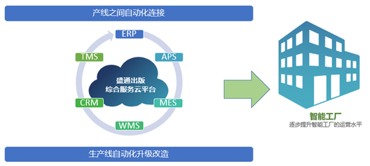 數智先鋒丨盛通印刷 六大舉措，打造精益印刷智能工廠